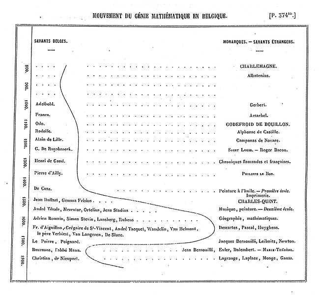 File:Quetelet génie mathématique.jpg